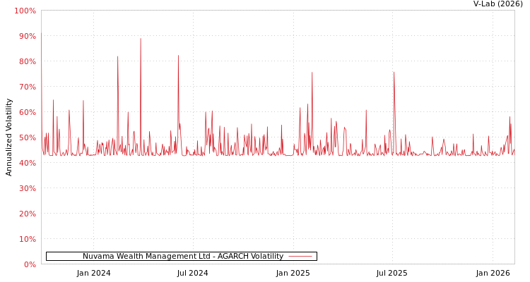 graph of Nuvama Wealth Management Ltd AGARCH