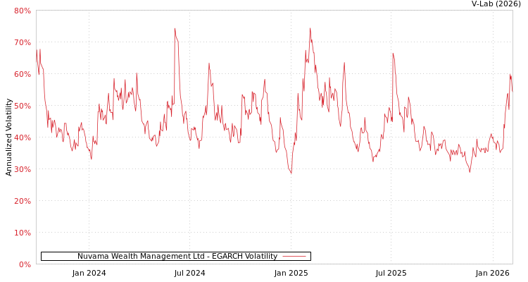 graph of Nuvama Wealth Management Ltd EGARCH