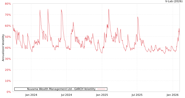 graph of Nuvama Wealth Management Ltd GARCH