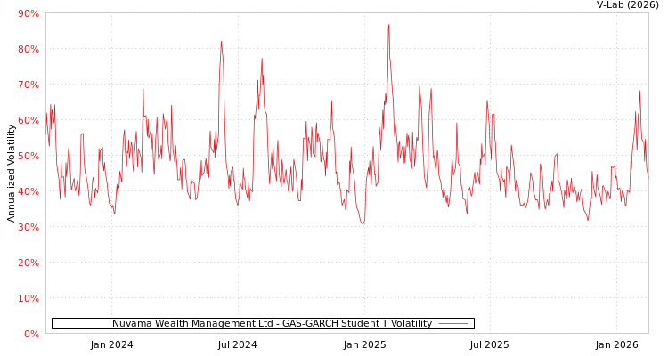 graph of Nuvama Wealth Management Ltd GAS-GARCH-T