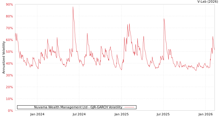 graph of Nuvama Wealth Management Ltd GJR-GARCH