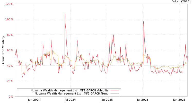 graph of Nuvama Wealth Management Ltd MF2-GARCH