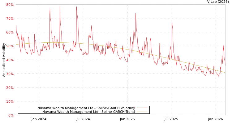 graph of Nuvama Wealth Management Ltd SGARCH