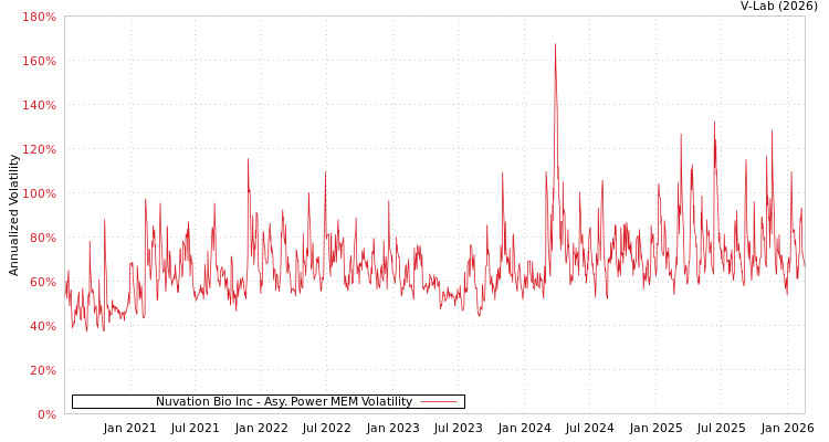graph of Nuvation Bio Inc APMEM