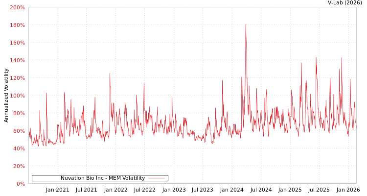 graph of Nuvation Bio Inc MEM