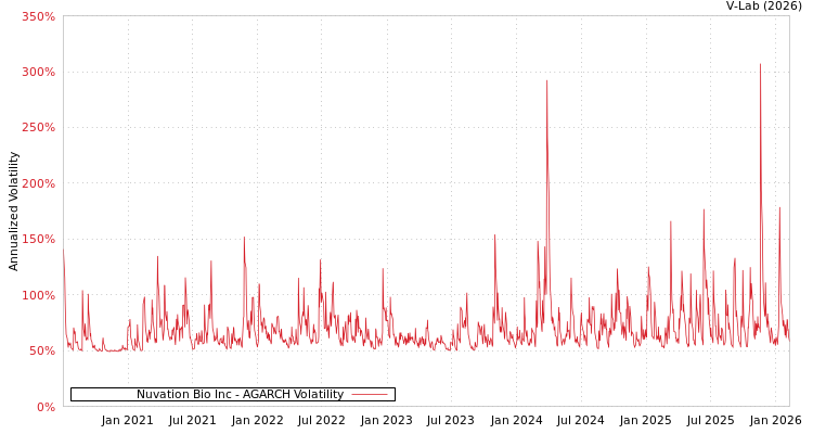 graph of Nuvation Bio Inc AGARCH