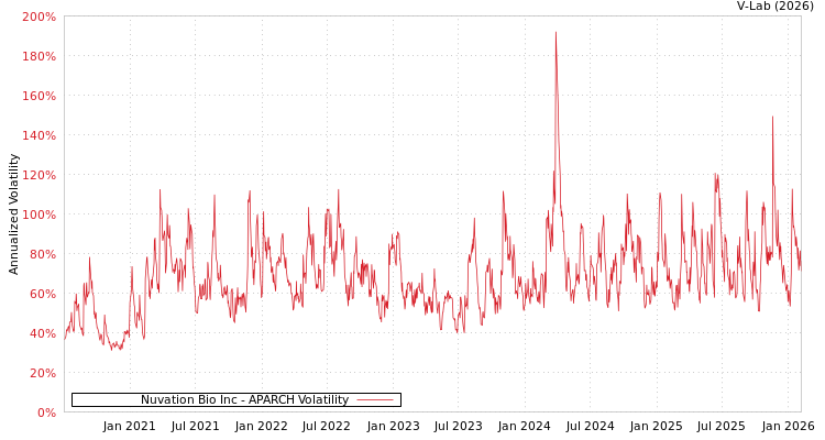 graph of Nuvation Bio Inc APARCH