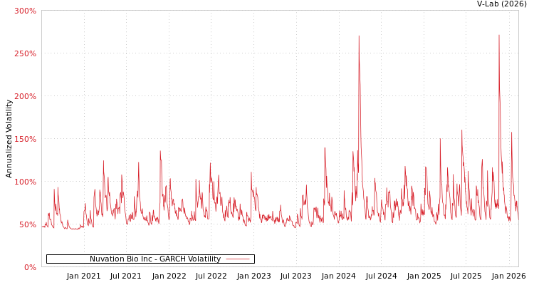 graph of Nuvation Bio Inc GARCH