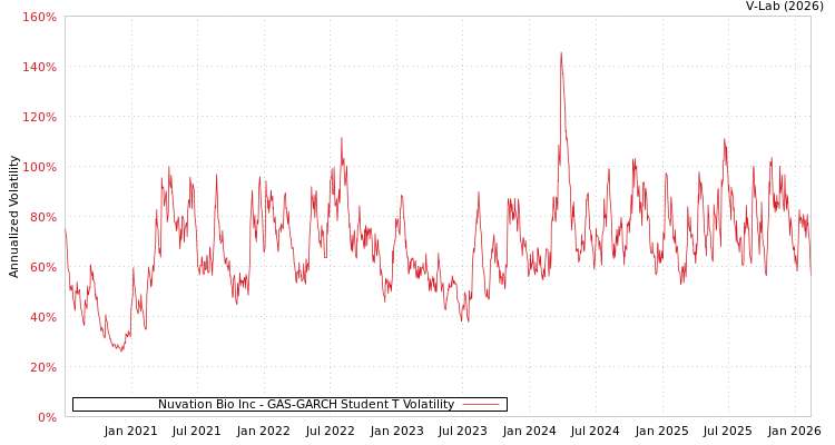 graph of Nuvation Bio Inc GAS-GARCH-T