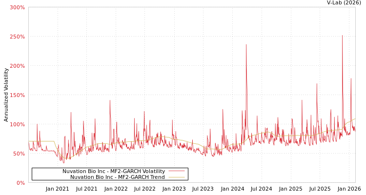 graph of Nuvation Bio Inc MF2-GARCH