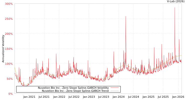 graph of Nuvation Bio Inc S0GARCH