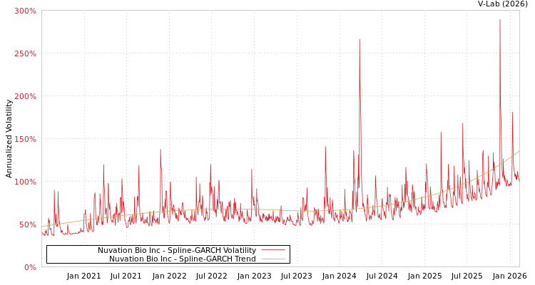 graph of Nuvation Bio Inc SGARCH
