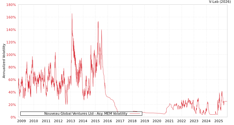 graph of Nouveau Global Ventures Ltd AMEM