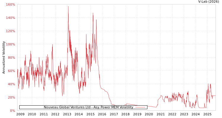 graph of Nouveau Global Ventures Ltd APMEM