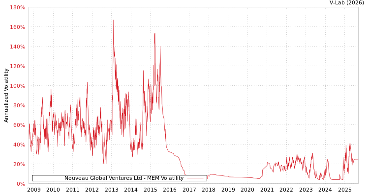 graph of Nouveau Global Ventures Ltd MEM