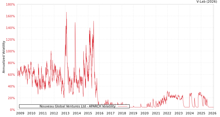 graph of Nouveau Global Ventures Ltd APARCH