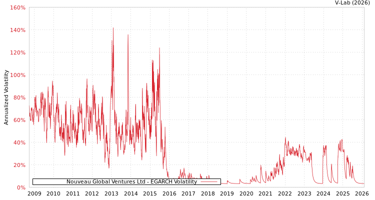 graph of Nouveau Global Ventures Ltd EGARCH