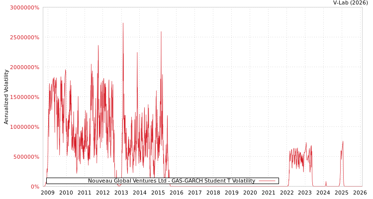 graph of Nouveau Global Ventures Ltd GAS-GARCH-T