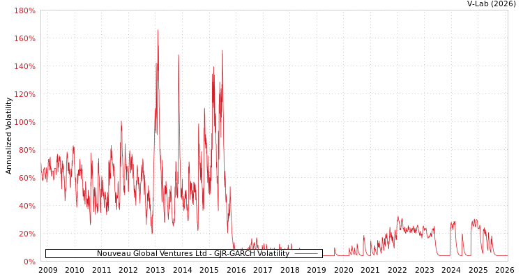 graph of Nouveau Global Ventures Ltd GJR-GARCH
