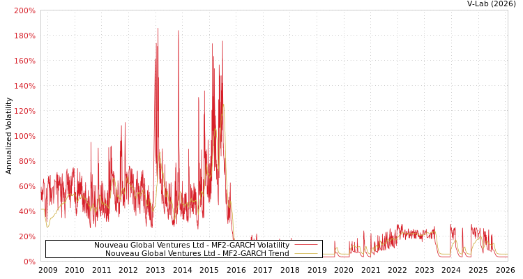 graph of Nouveau Global Ventures Ltd MF2-GARCH