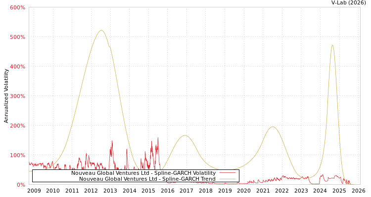 graph of Nouveau Global Ventures Ltd SGARCH