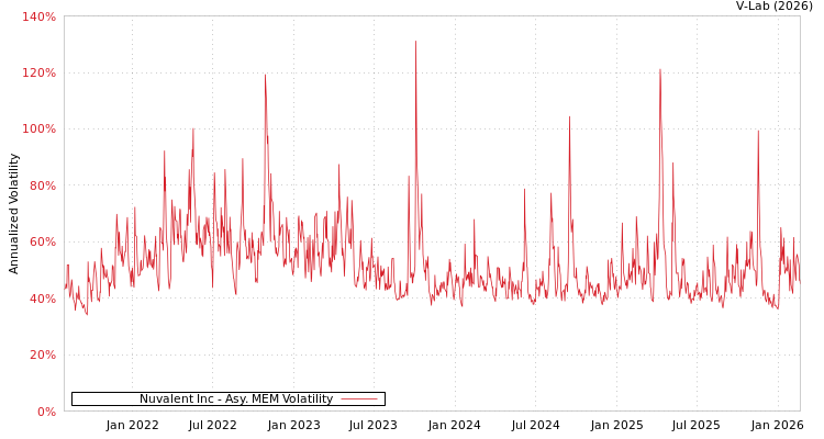 graph of Nuvalent Inc AMEM