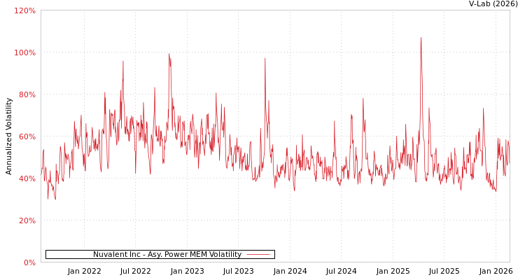 graph of Nuvalent Inc APMEM