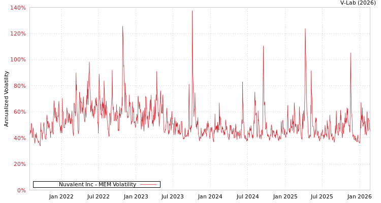 graph of Nuvalent Inc MEM