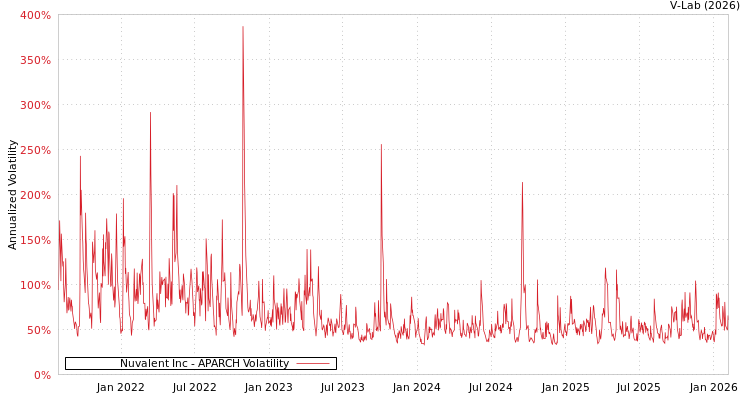 graph of Nuvalent Inc APARCH