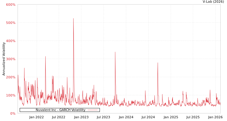graph of Nuvalent Inc GARCH