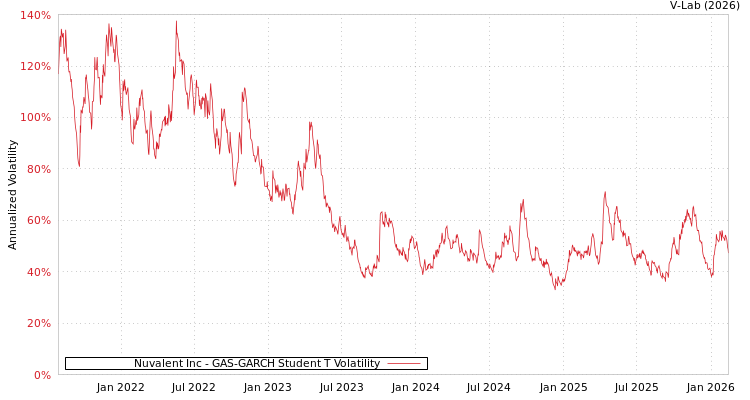 graph of Nuvalent Inc GAS-GARCH-T