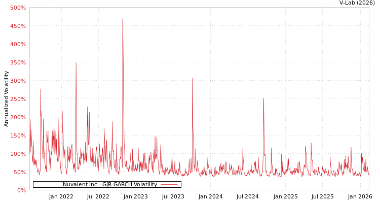 graph of Nuvalent Inc GJR-GARCH