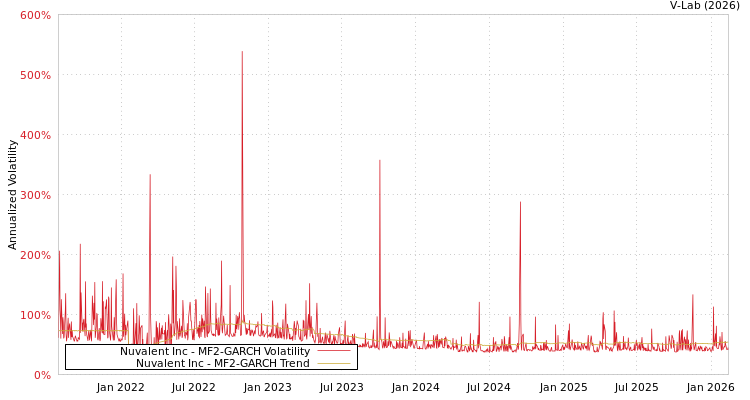 graph of Nuvalent Inc MF2-GARCH