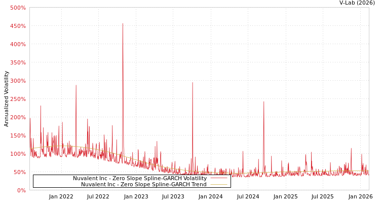 graph of Nuvalent Inc S0GARCH