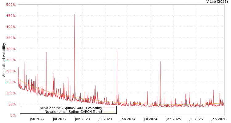 graph of Nuvalent Inc SGARCH