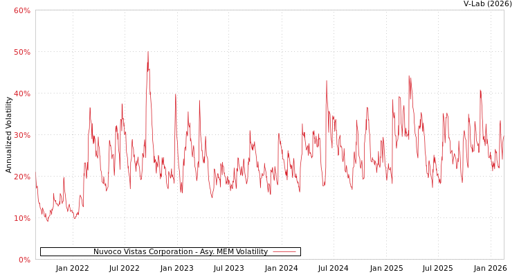 graph of Nuvoco Vistas Corporation AMEM
