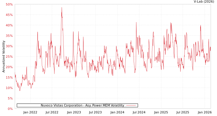 graph of Nuvoco Vistas Corporation APMEM