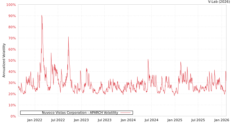 graph of Nuvoco Vistas Corporation APARCH