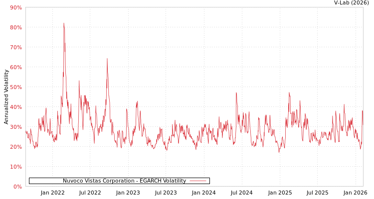 graph of Nuvoco Vistas Corporation EGARCH