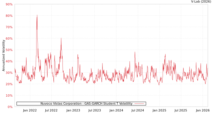 graph of Nuvoco Vistas Corporation GAS-GARCH-T