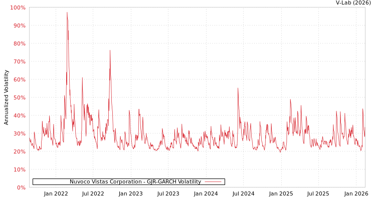 graph of Nuvoco Vistas Corporation GJR-GARCH