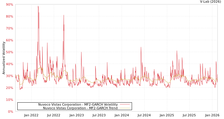 graph of Nuvoco Vistas Corporation MF2-GARCH