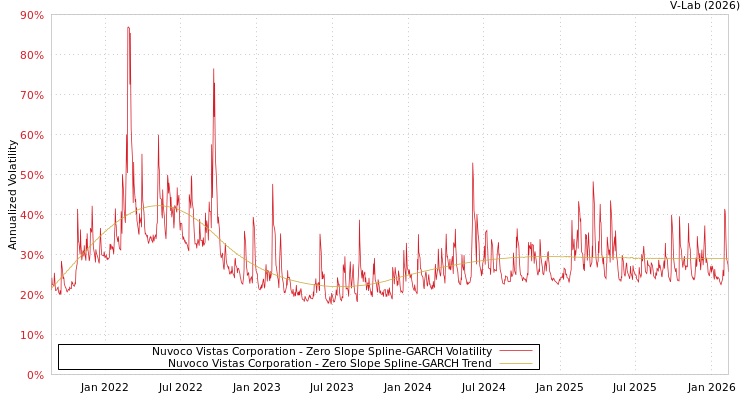 graph of Nuvoco Vistas Corporation S0GARCH