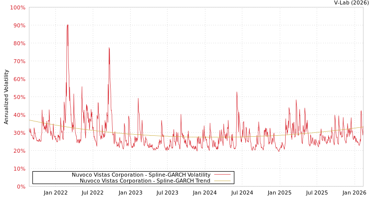 graph of Nuvoco Vistas Corporation SGARCH