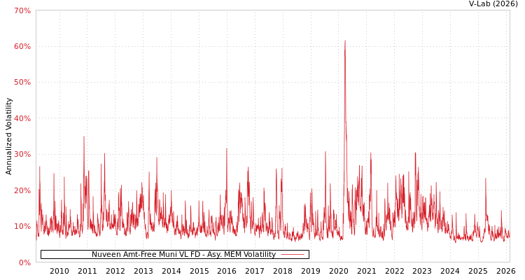 graph of Nuveen Amt-Free Muni VL FD AMEM