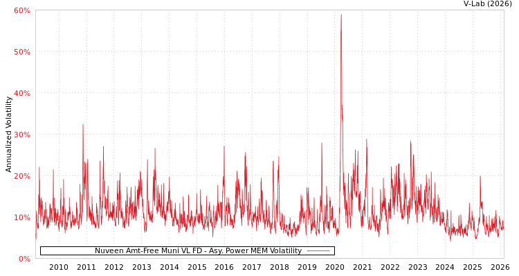 graph of Nuveen Amt-Free Muni VL FD APMEM