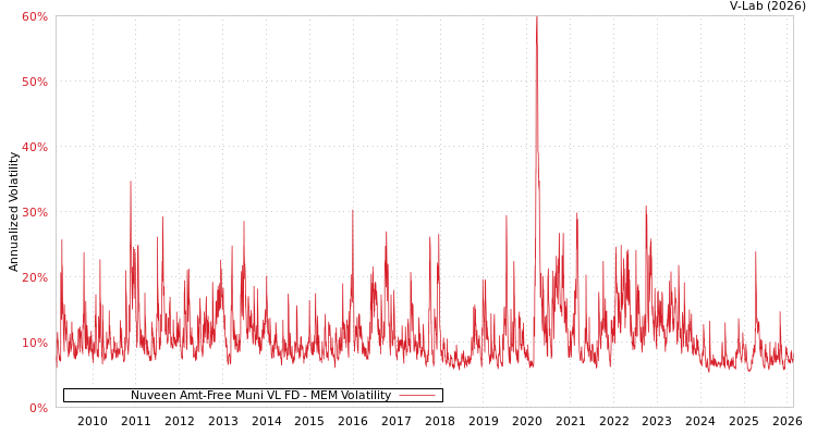 graph of Nuveen Amt-Free Muni VL FD MEM