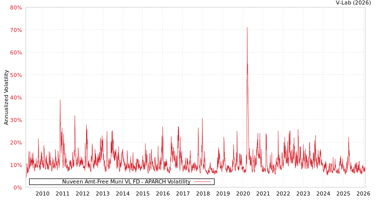 graph of Nuveen Amt-Free Muni VL FD APARCH