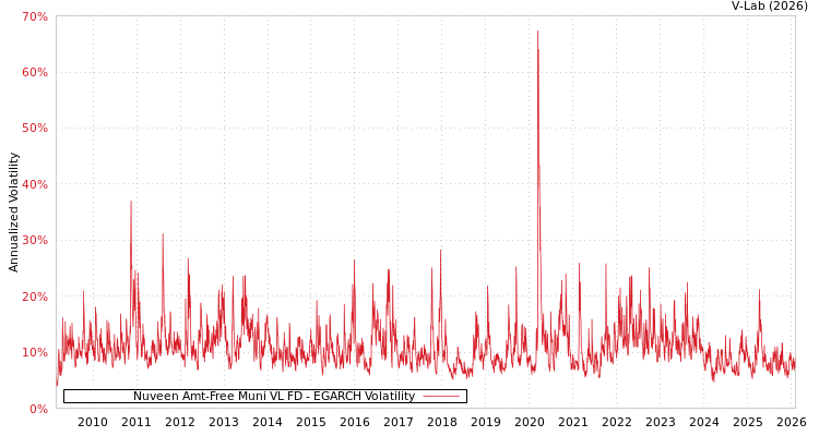 graph of Nuveen Amt-Free Muni VL FD EGARCH