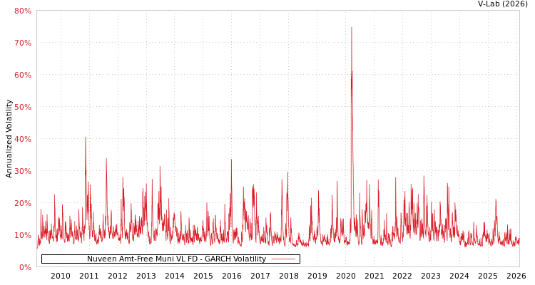 graph of Nuveen Amt-Free Muni VL FD GARCH